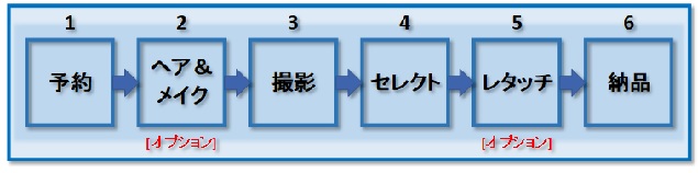 証明写真の流れ