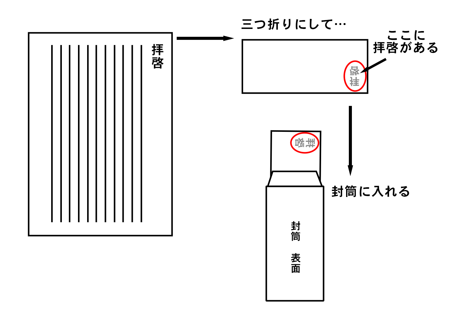 三つ折りした便箋の封筒への入れ方図解