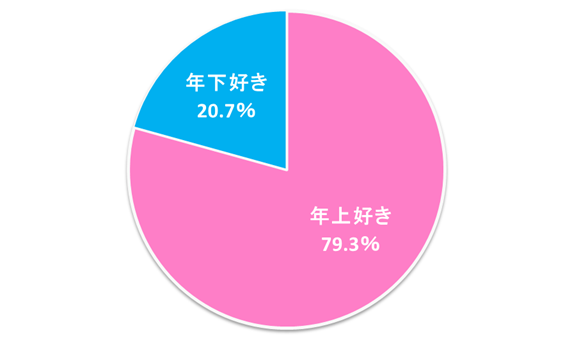あなたはどちらかと言うと『年上好き』ですか？それとも『年下好き』ですか？