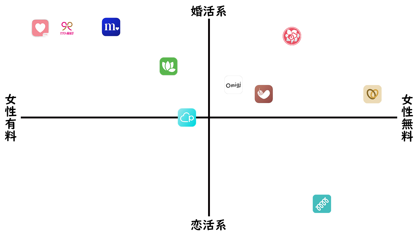マッチングアプリの振り分け図