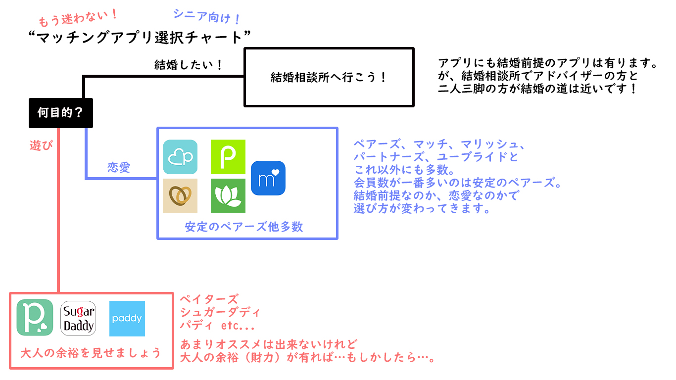 マッチングアプリ選択チャート